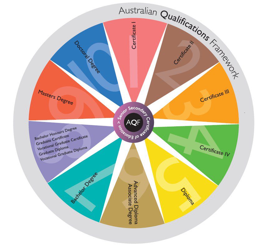 Kontinent sammenholdt Ambient The Review of the Australian Qualifications Framework – Claire Field &  Associates