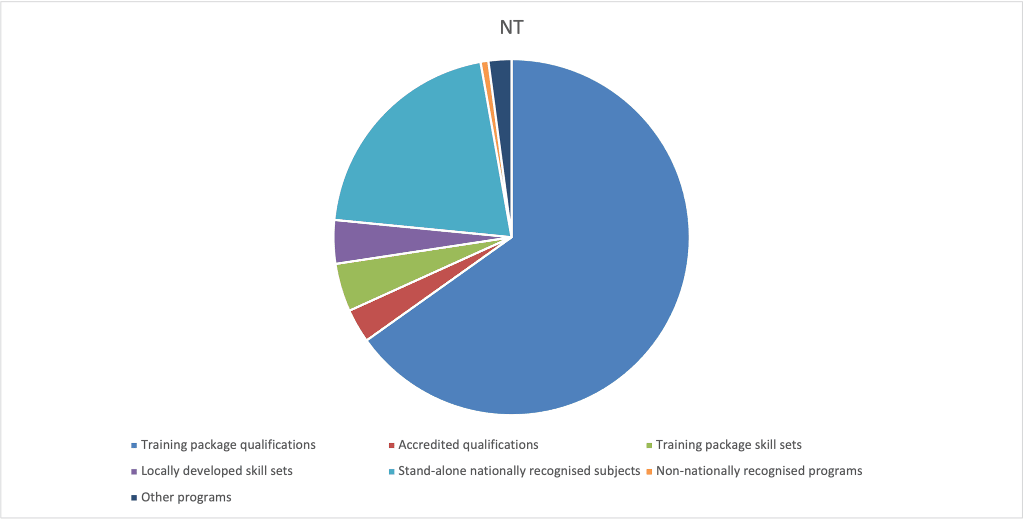 Chart showing NT course enrolments