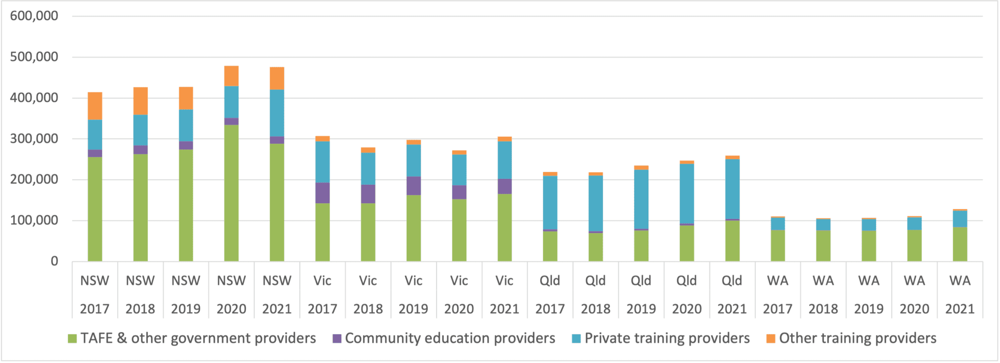 Chart showing VET provider data (NSW, Vic, Qld, WA)