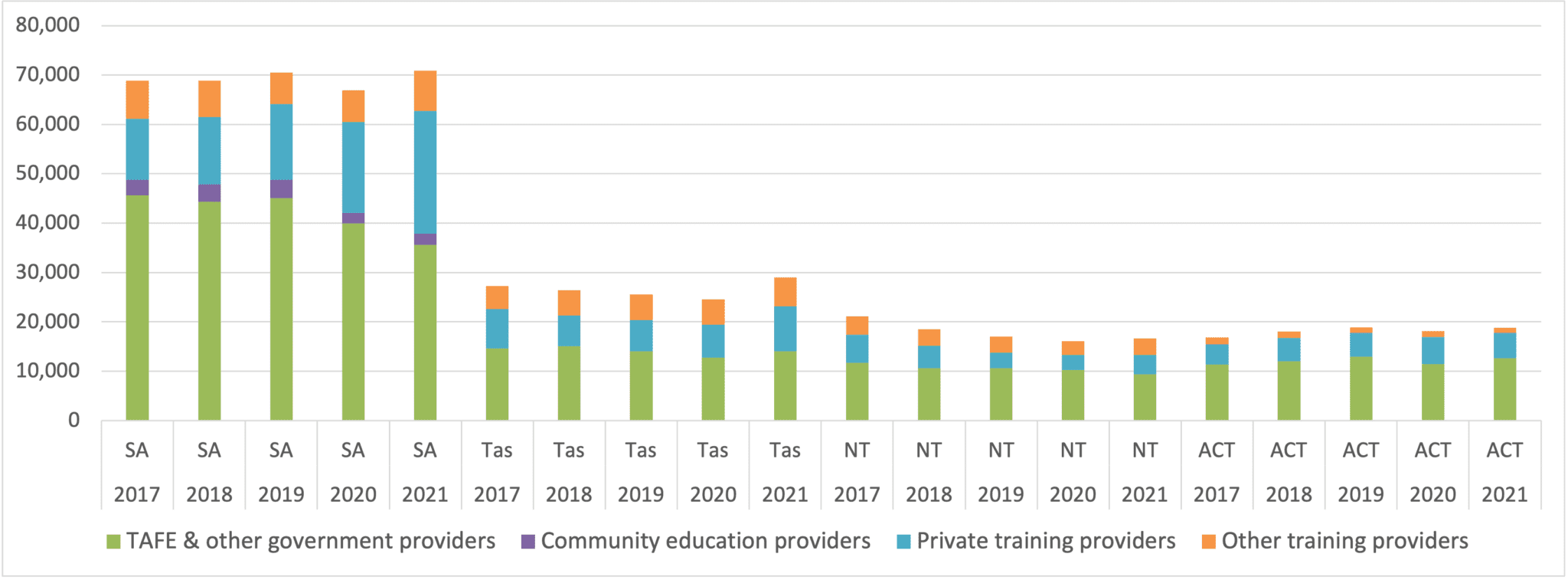 Chart showing VET provider data (SA, Tas, NT, ACT)