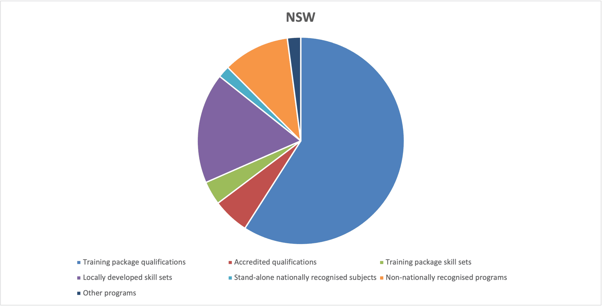 Chart showing NSW course enrolments