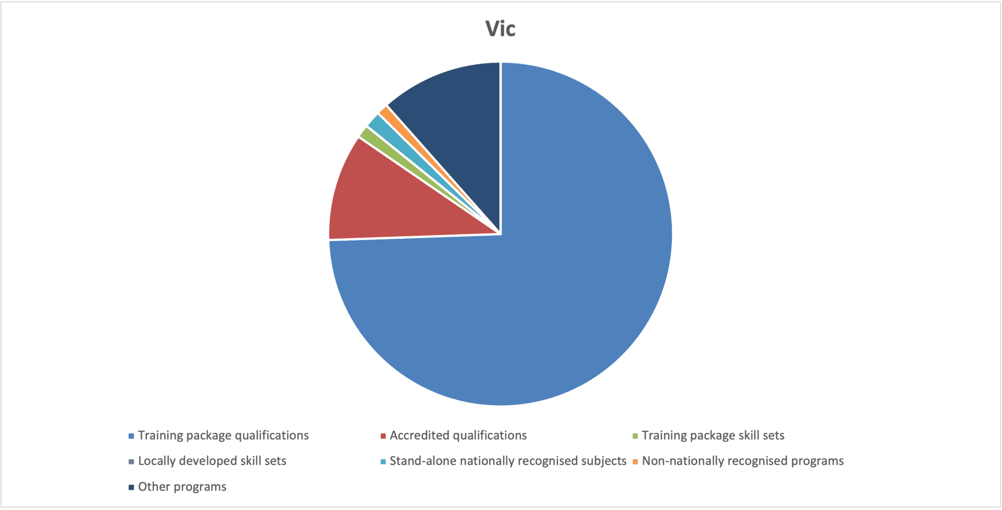 Chart showing Vic course enrolments