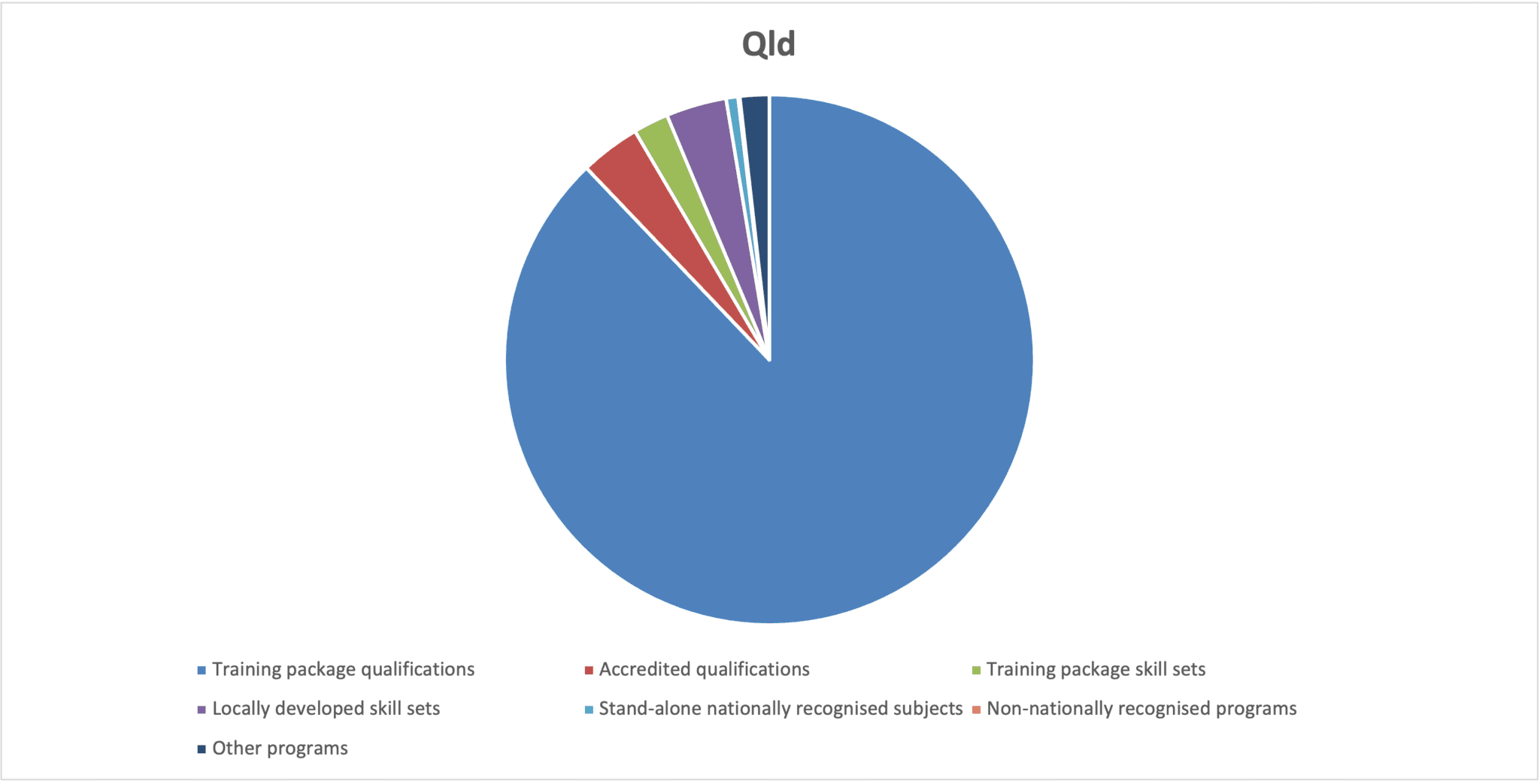 Chart showing Qld course enrolments
