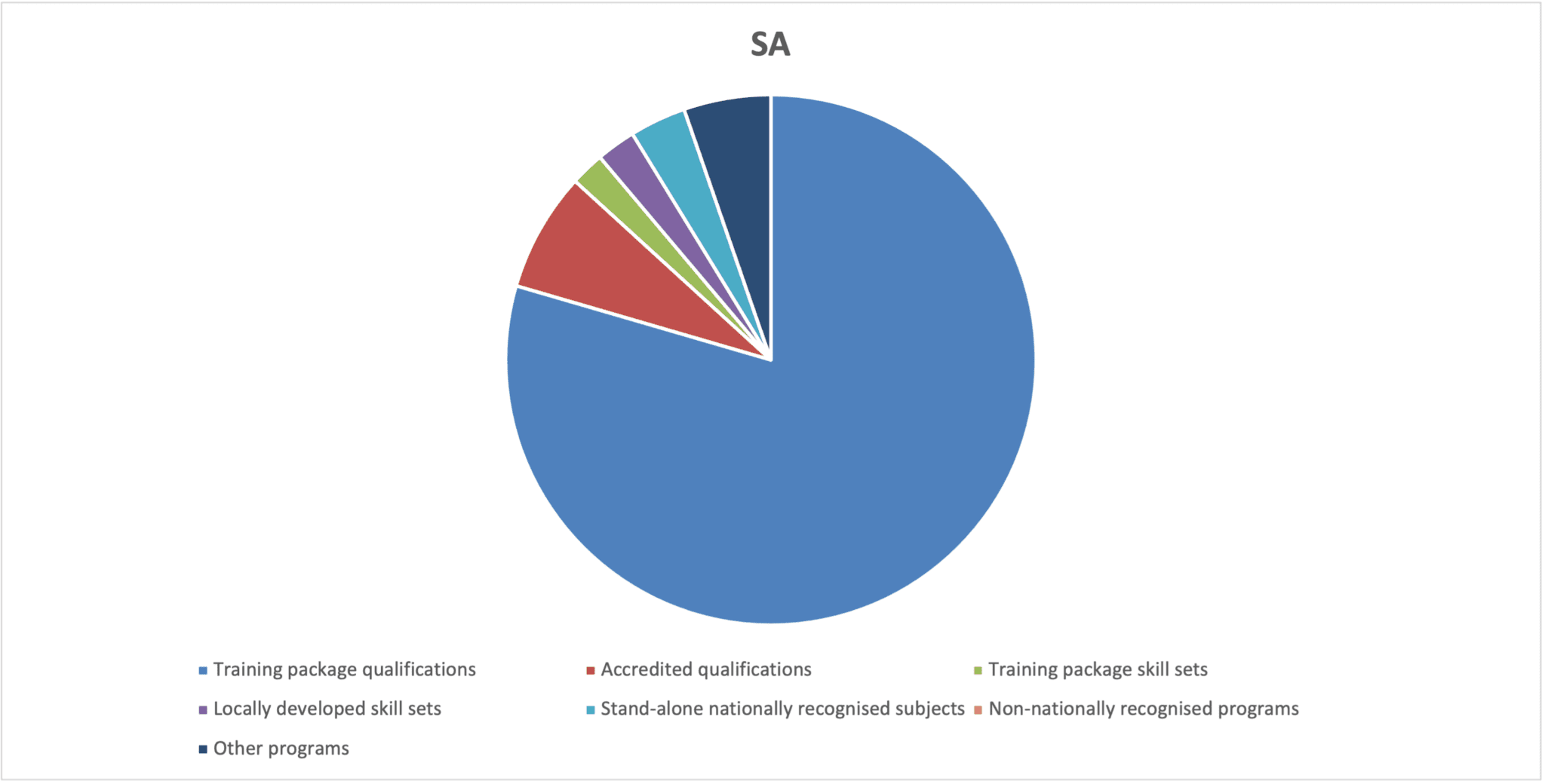 Chart showing SA course enrolments