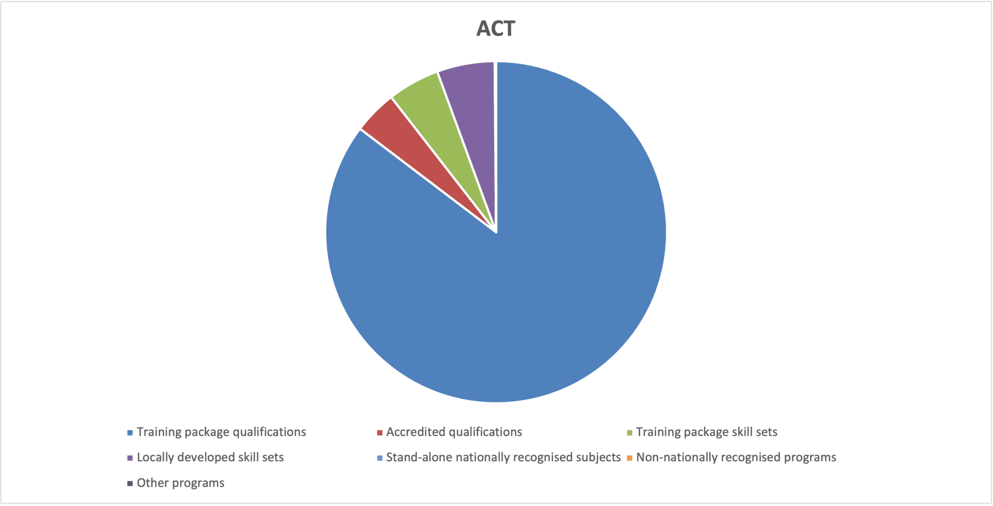 Chart showing ACT course enrolments