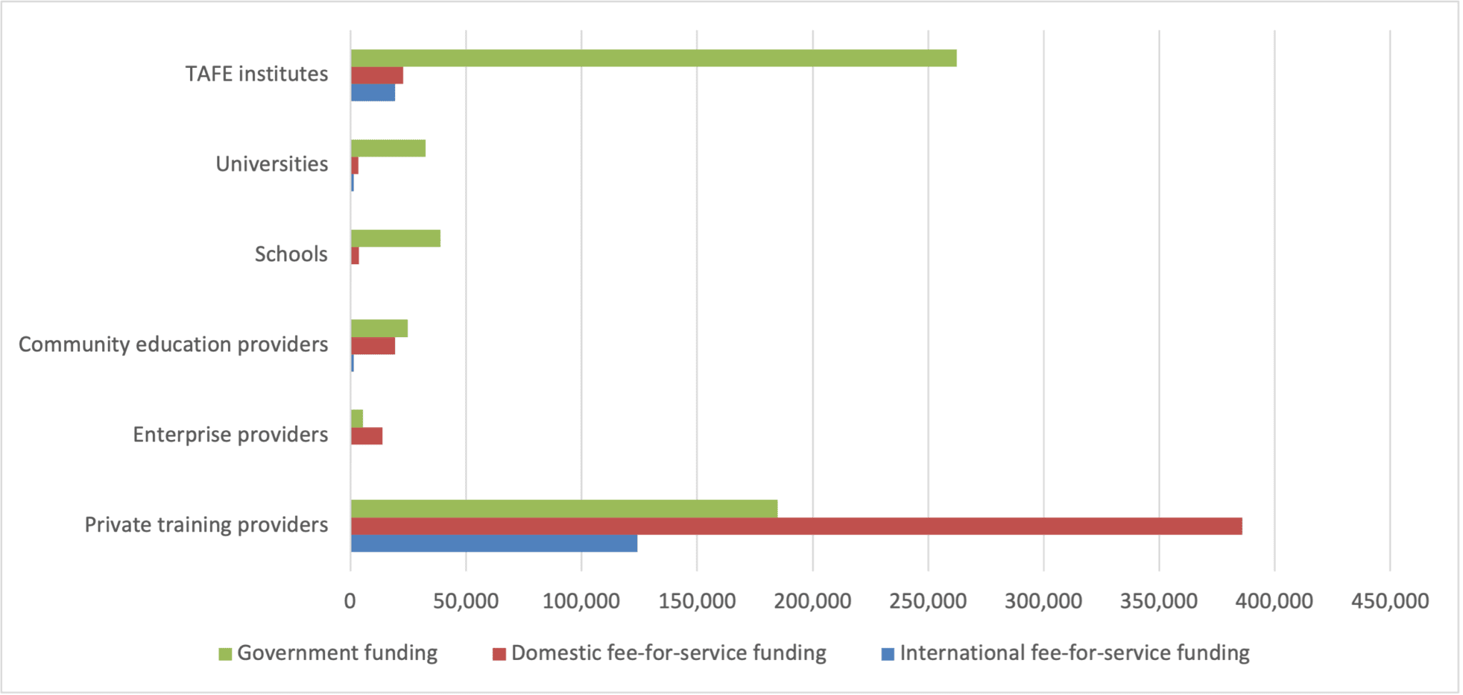 Full-time equivalent students by provider and funding source