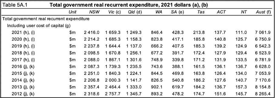 Government recurrent investment in VET by jurisdiction between 2012 and 2021