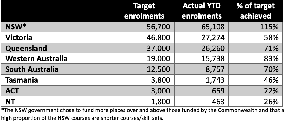 Table showing Fee Free enrolments by State and Territory - much of the data is described in the text accompanying the image