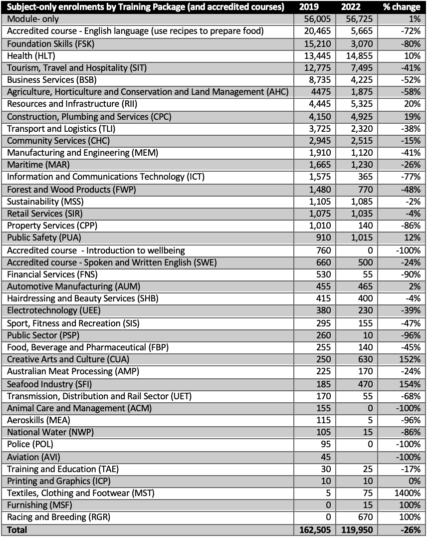 Chart showing subject enrolments in VET Training Packages