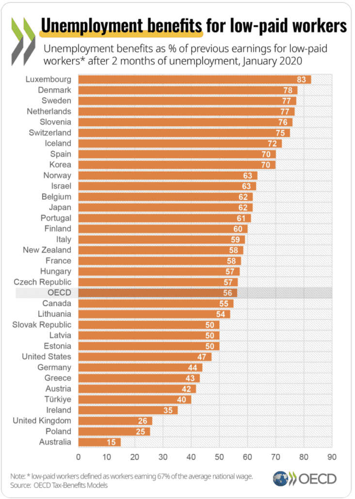 OECD chart showing unemployment benefits for low-paid workers after 2 months of unemployment. Luxembourg rates highest at 83%, the OECD average is 56% and Australia rates lowest on 15%