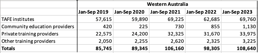 WA VET enrolment data over five years by provider