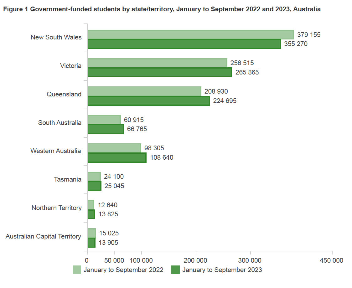 Chart showing enrolments by state and territory