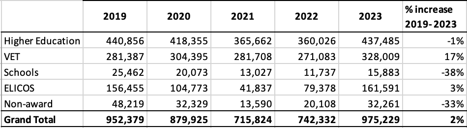 Screenshot of a chart showing international student enrolments by sector annually between 2019 and 2023