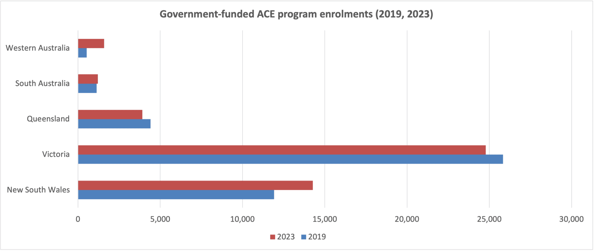 Chart showing government-funded enrolments in ACE grew between 2019 and 2023 in NSW, WA and SA and declined in Victoria and Queensland