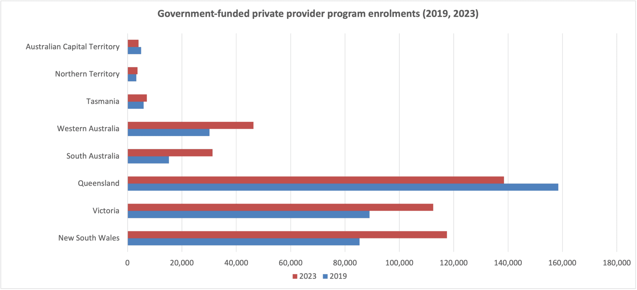 Chart showing government-funded enrolments in private VET providers increased in all jurisdictions except Qld and the ACT