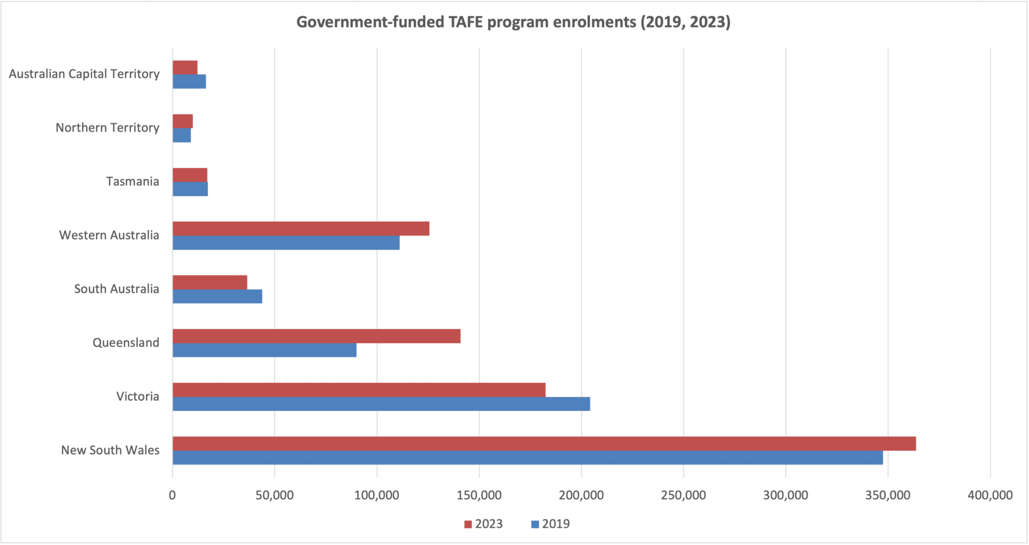 Chart showing government-funded enrolments in TAFE by State and Territory comparing 2019 and 2023 levels. TAFE enrolments grew in NSW, Qld and the NT and declined elsewhere